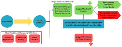 Transformation of chronic disease management: Before and after the COVID-19 outbreak